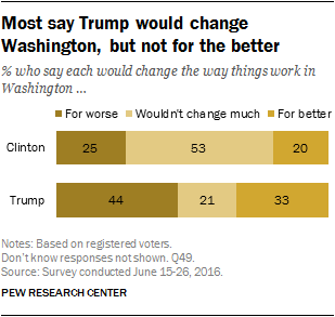 Most say Trump would change Washington, but not for the better