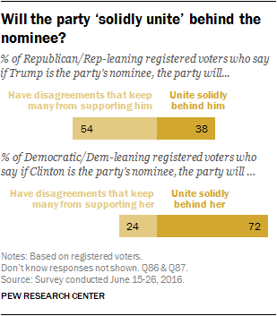 Will the party ‘solidly unite’ behind the nominee?