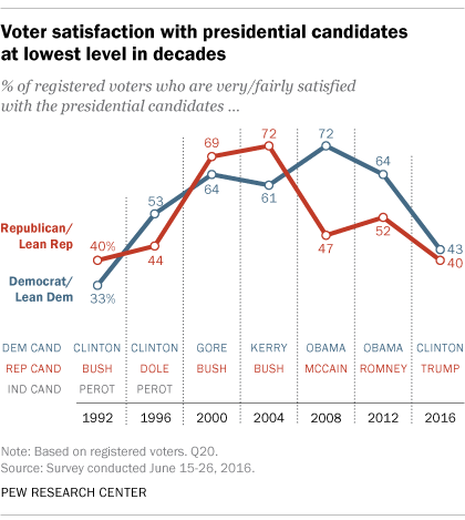 How Tall Are the 2016 Presidential Candidates?