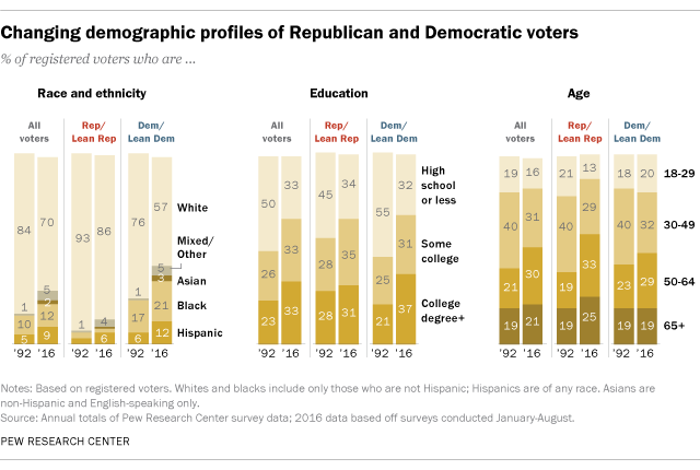 Republican Party Demographics Chart