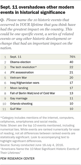 Americans Name The 10 Most Significant Historic Events Of Their Lifetimes Pew Research Center