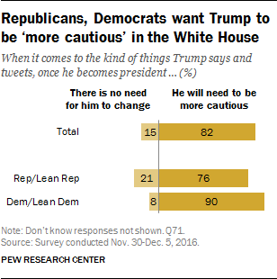 Republicans, Democrats want Trump to be ‘more cautious’ in the White House