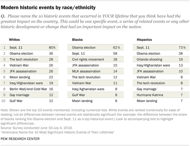 cerebrum Vælg melodisk Americans Name the 10 Most Significant Historic Events of Their Lifetimes |  Pew Research Center