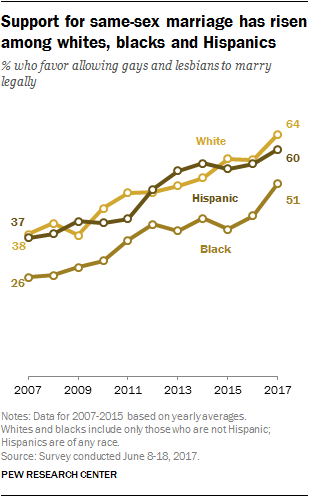 Same Sex Marriage Support At All Time High Even Among Groups That