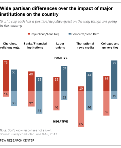 Wide partisan differences over the impact of major institutions on the country