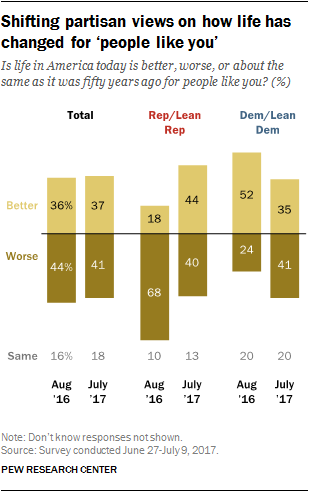 Shifting partisan views on how life has changed for ‘people like you’ 