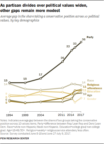 Partisan Divides Over Political Values Widen Pew Research Center 