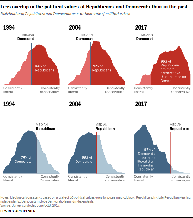 Difference Between Democrats And Republicans Chart