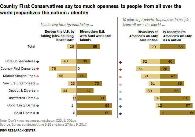 Political Typology Reveals Deep Fissures on the Right and Left 50 Country First Conservatives say too much openness to people from all over the world jeopardizes the nation's indentity