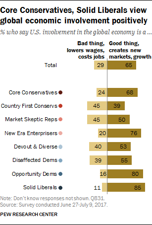 Political Typology Reveals Deep Fissures on the Right and Left 53 Core Conservatives, Solid Liberals view global economic involvement positively