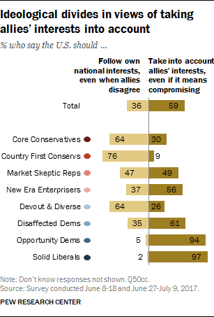 Political Typology Reveals Deep Fissures on the Right and Left 54 Ideological divides in views of taking allies' interests into account