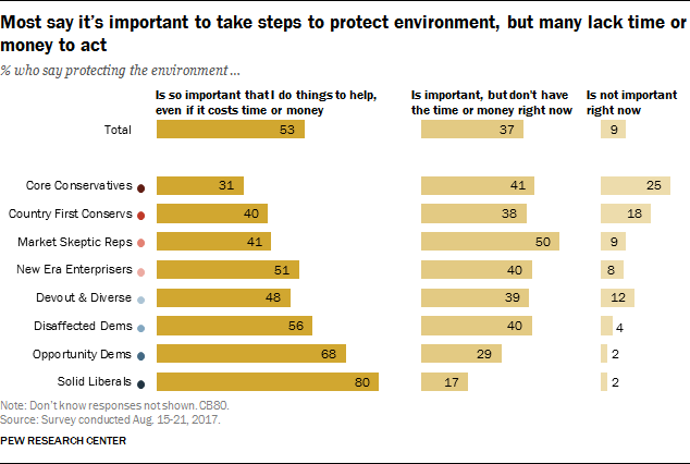 Political Typology Reveals Deep Fissures on the Right and Left 58 Most say it's important to take steps to protect environment, but many lack time or money to act