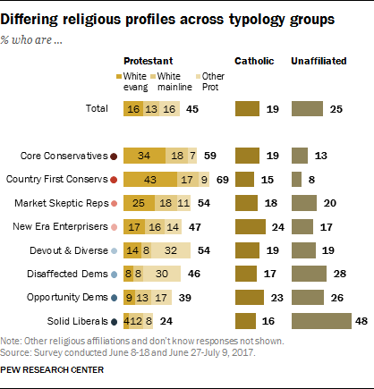 Political Typology Reveals Deep Fissures on the Right and Left 61 Differing religious profiles across typology groups