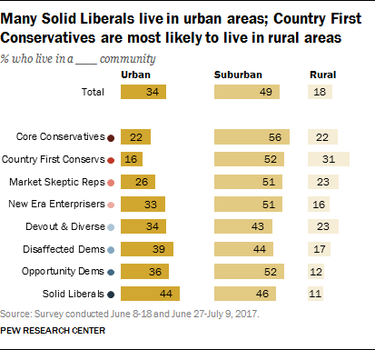 Political Typology Reveals Deep Fissures on the Right and Left 68 Many Solid Liberals live in urban areas; Country First Conservatives are most likely to live in rural areas