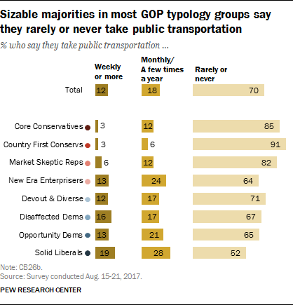 Political Typology Reveals Deep Fissures on the Right and Left 70 Sizeable majorities in most GOP typology groups say they rarely or never take public transportation