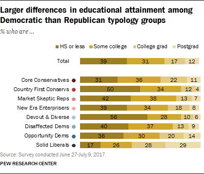 Political Typology Reveals Deep Fissures on the Right and Left 74 Larger differences in education attainment among Democratic than Republican typology groups