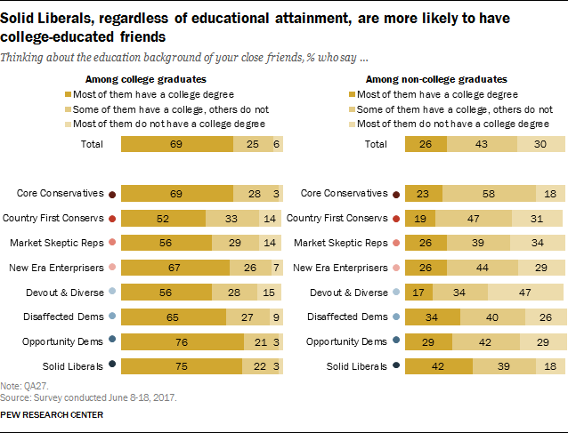 Political Typology Reveals Deep Fissures on the Right and Left 75 Solid Liberals, regardless of educational attainment, are more likely to have college-educated friends