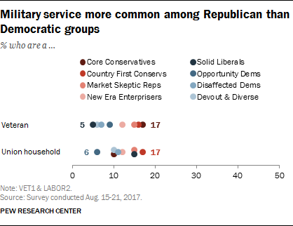 Political Typology Reveals Deep Fissures on the Right and Left 76 Military service more common among Republican than Democratic groups