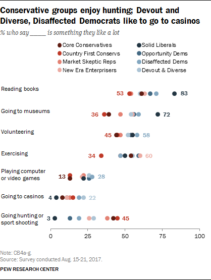 Political Typology Reveals Deep Fissures on the Right and Left 77 Conservative groups enjoy hunting; Devout and Diverse, Disaffected Democrats like to go to casinos