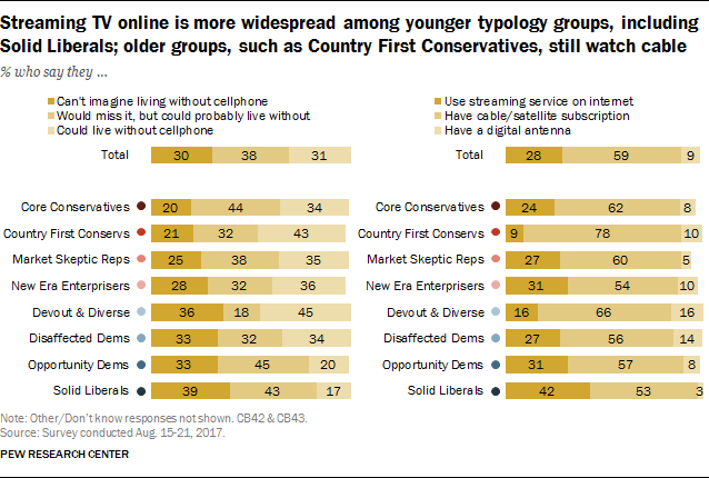 Political Typology Reveals Deep Fissures on the Right and Left 78 Streaming TV online is more widespread among younger typology groups, including Solid Liberals; older groups, such as Country First Conservatives, still watch cable