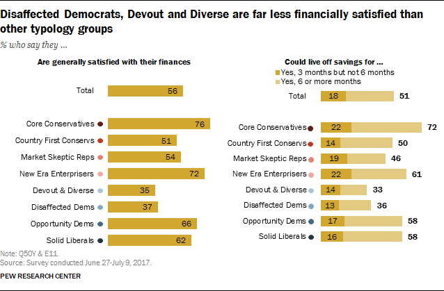 Political Typology Reveals Deep Fissures on the Right and Left 65 Disaffected Democrats, Devout and Diverse are far less financially satisfied than other typology groups