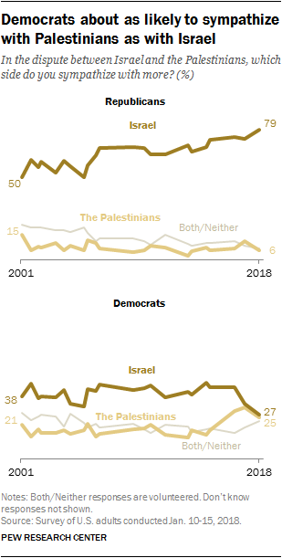 Democrats about as likely to sympathize with Palestinians as with Israel