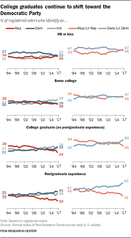 College graduates continue to shift toward the Democratic Party