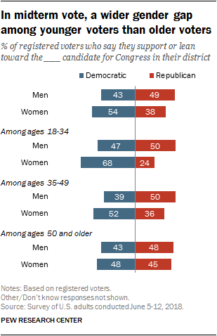 Voters More Focused on Control of Congress – and the President – Than in Past Midterms