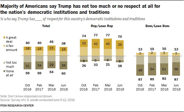 Majority of Americans say Trump has not too much or no respect at all for the nationâs democratic institutions and traditions