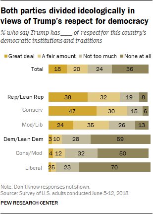 Both parties divided ideologically in views of Trumpâs respect for democracy