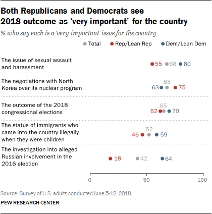 Both Republicans and Democrats see 2018 outcome as âvery importantâ for the country