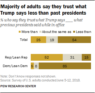 Majority of public says they âtrust what Trump saysâ less than past presidents