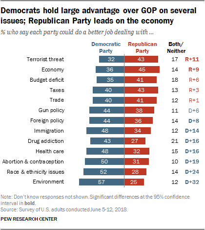 Voters More Focused on Control of Congress – and the President – Than in Past Midterms