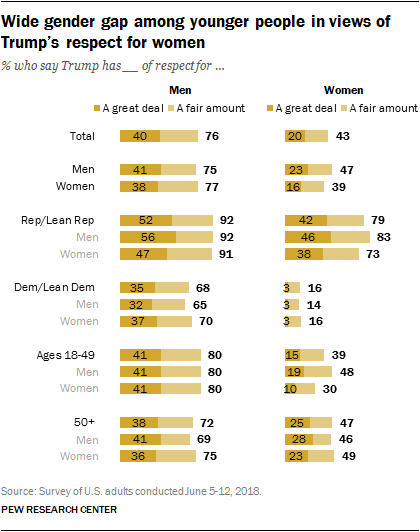 Wide gender gap among younger people in views of Trumpâs respect for women