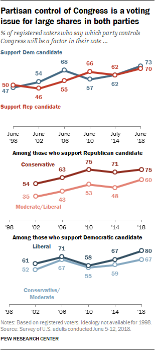 Partisan control of Congress is a voting issue for large shares in both parties