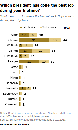 Which president has done the best job during your lifetime?