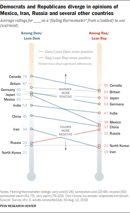 Democrats and Republicans diverge in opinions of Mexico, Iran, Russia and several other countries