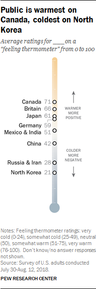 Public is warmest on Canada, coldest on North Korea