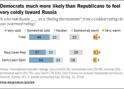 Democrats much more likely than Republicans to feel very coldly toward Russia