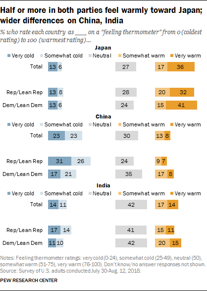 Half or more in both parties feel warmly toward Japan; wider differences on China, India