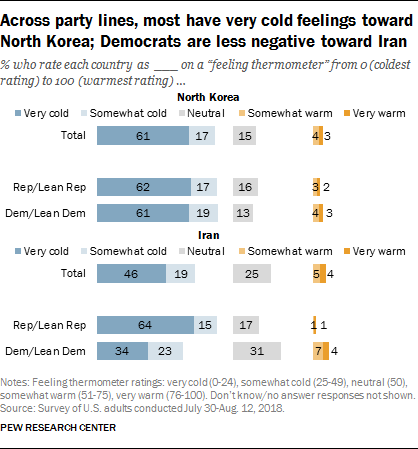 Across party lines, most have very cold feelings toward North Korea; Democrats are less negative toward Iran