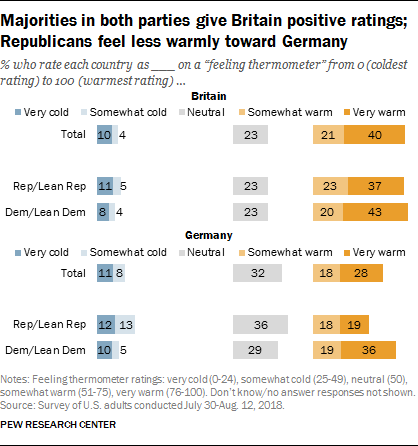 Majorities in both parties give Britain positive ratings; Republicans feel less warmly toward Germany