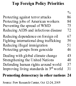 Table: Top Foreign Policy Priorities