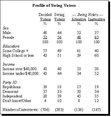 Attentive Swing Voters Lean Toward Gore; Inattentive Voters Are ...