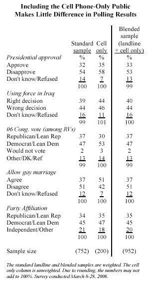 why do cell phones present a problem for pollsters