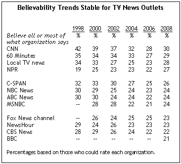 credibility fox they stable remained largely ratings currently recent channel say years