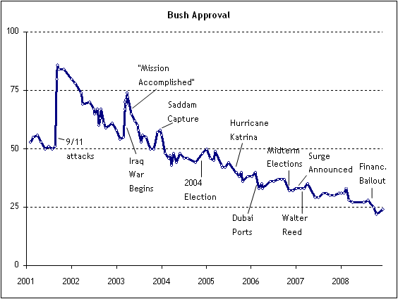 Presidential Legacies Chart