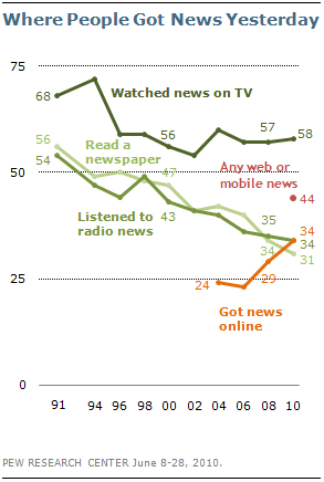 Americans Spending More Time Following the News