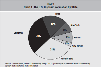 Latinos in California, Texas, New York 