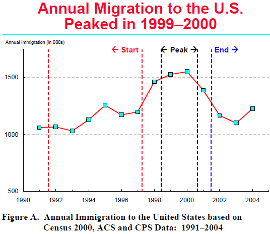 Rise, Peak and Decline: Trends in U.S. Immigration 1992 - 2004  Pew 